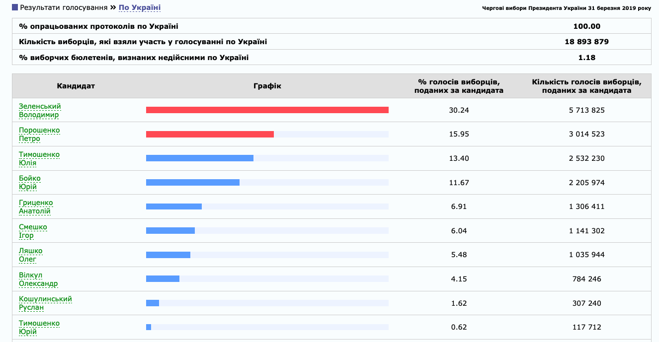 ЦВК опублікував дані 100% протоколів виборів президента